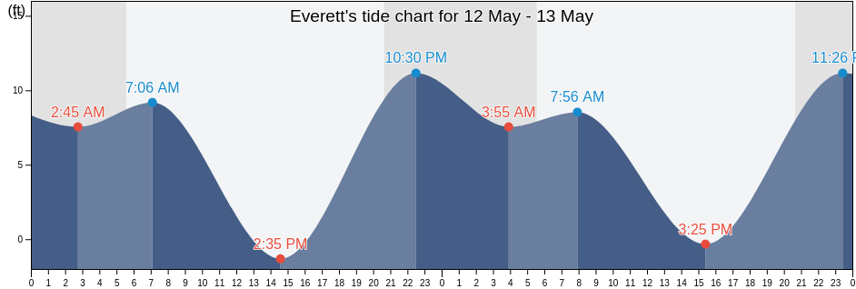 Everett, Snohomish County, Washington, United States tide chart