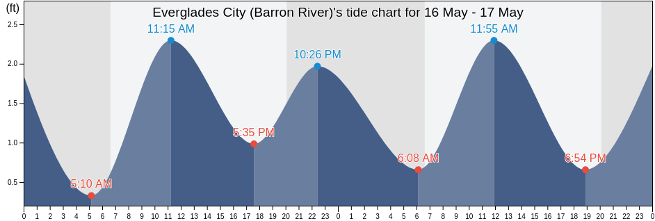 Everglades City (Barron River), Collier County, Florida, United States tide chart