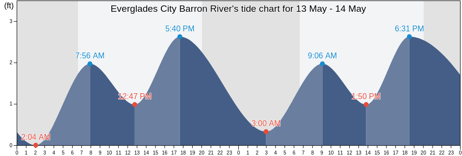 Everglades City Barron River, Collier County, Florida, United States tide chart