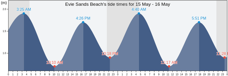 Evie Sands Beach, Orkney Islands, Scotland, United Kingdom tide chart