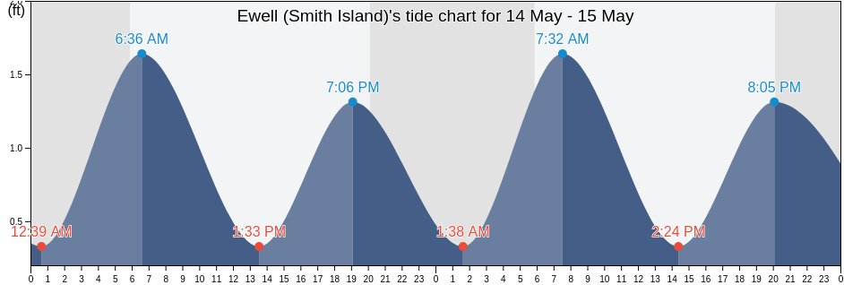 Ewell (Smith Island), Somerset County, Maryland, United States tide chart
