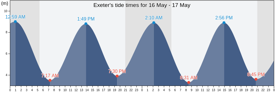Exeter, Devon, England, United Kingdom tide chart