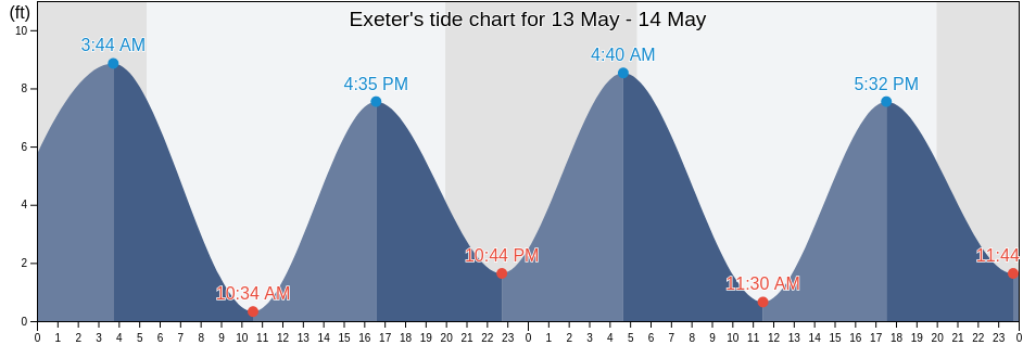 Exeter, Rockingham County, New Hampshire, United States tide chart