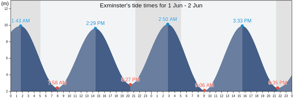 Exminster, Devon, England, United Kingdom tide chart