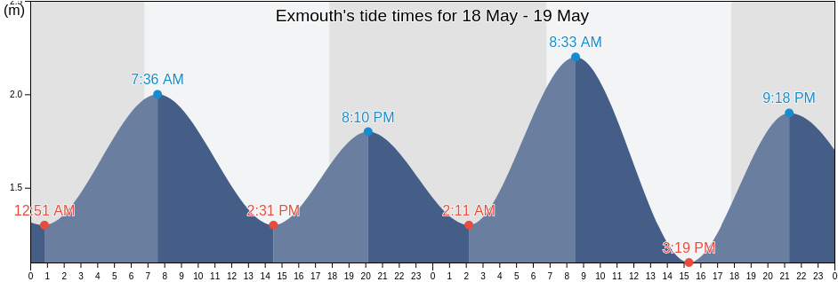 Exmouth, Western Australia, Australia tide chart