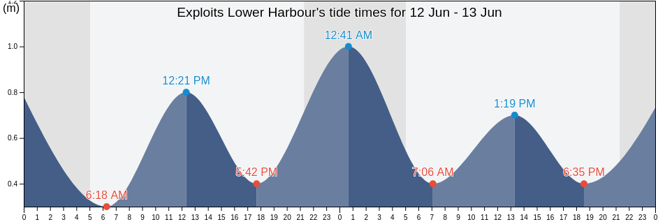 Exploits Lower Harbour, Cote-Nord, Quebec, Canada tide chart