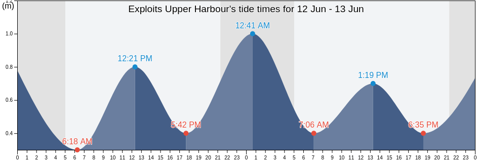 Exploits Upper Harbour, Cote-Nord, Quebec, Canada tide chart