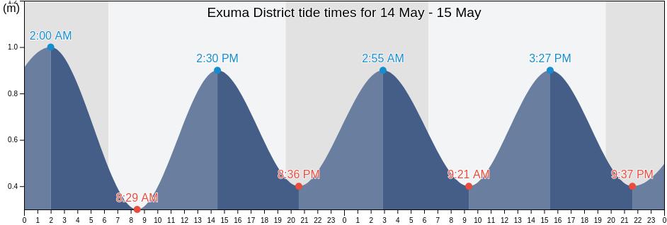 Exuma District, Bahamas tide chart
