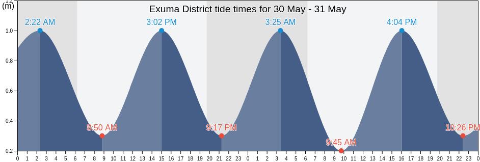 Exuma District, Bahamas tide chart
