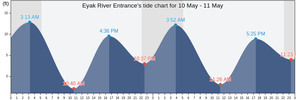 Eyak River Entrance, Valdez-Cordova Census Area, Alaska, United States tide chart