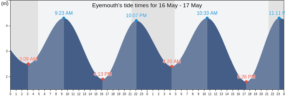 Eyemouth, The Scottish Borders, Scotland, United Kingdom tide chart