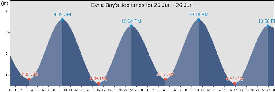 Eyna Bay, Kol'skiy Rayon, Murmansk, Russia tide chart