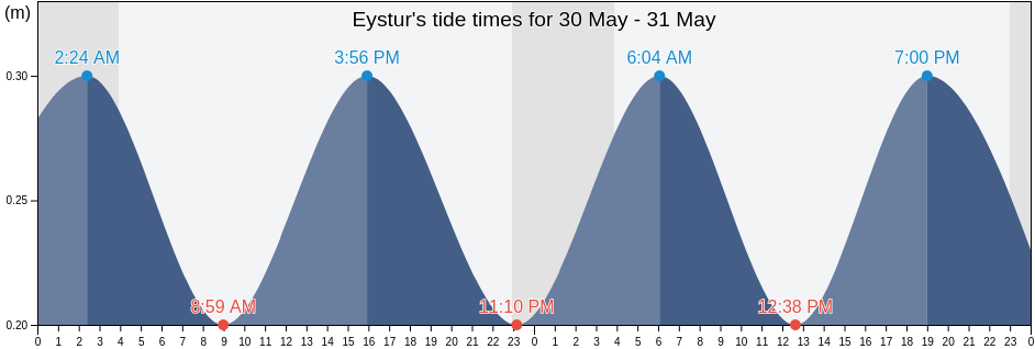 Eystur, Eysturoy, Faroe Islands tide chart