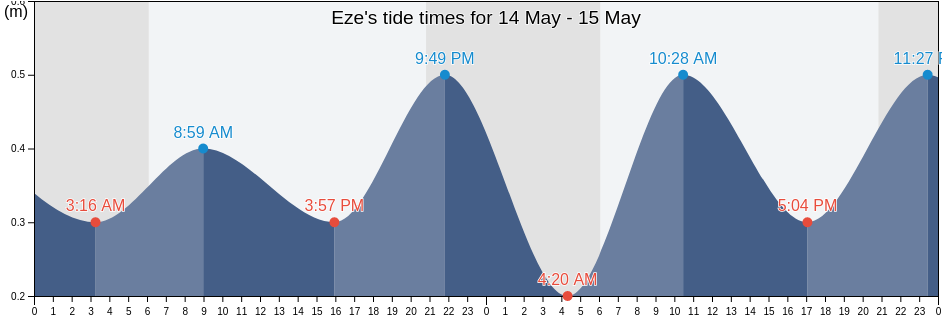Eze, Alpes-Maritimes, Provence-Alpes-Cote d'Azur, France tide chart