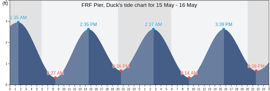 FRF Pier, Duck, Camden County, North Carolina, United States tide chart