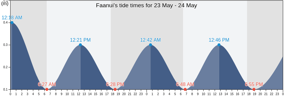 Faanui, French Polynesia tide chart