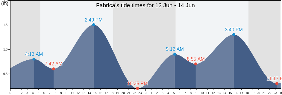 Fabrica, Province of Camarines Sur, Bicol, Philippines tide chart