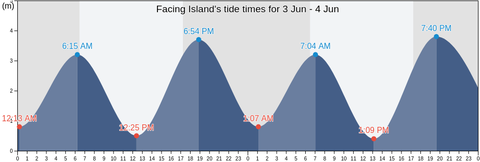Facing Island, Gladstone, Queensland, Australia tide chart
