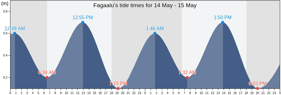 Fagaalu, Mauputasi County, Eastern District, American Samoa tide chart