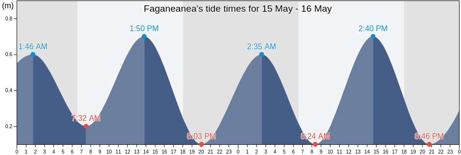 Faganeanea, Itu'au County, Eastern District, American Samoa tide chart