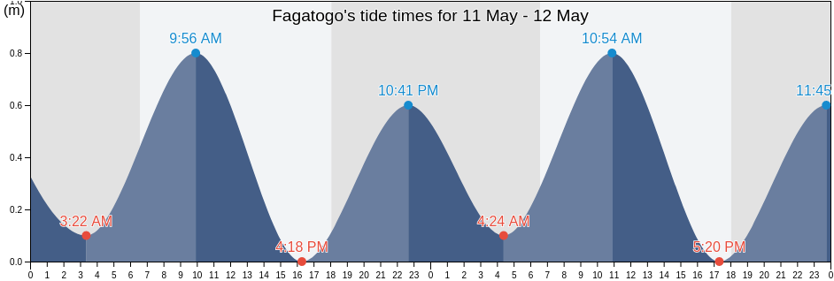 Fagatogo, Eastern District, American Samoa tide chart