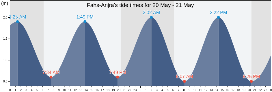 Fahs-Anjra, Tanger-Tetouan-Al Hoceima, Morocco tide chart