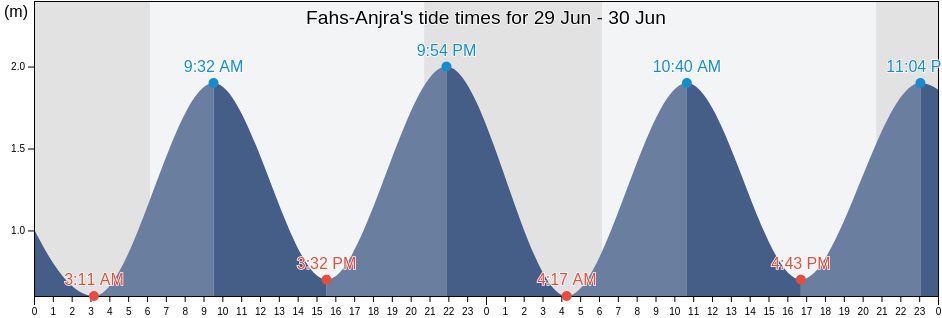 Fahs-Anjra, Tanger-Tetouan-Al Hoceima, Morocco tide chart