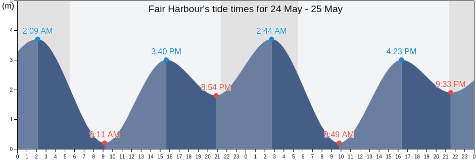 Fair Harbour, British Columbia, Canada tide chart