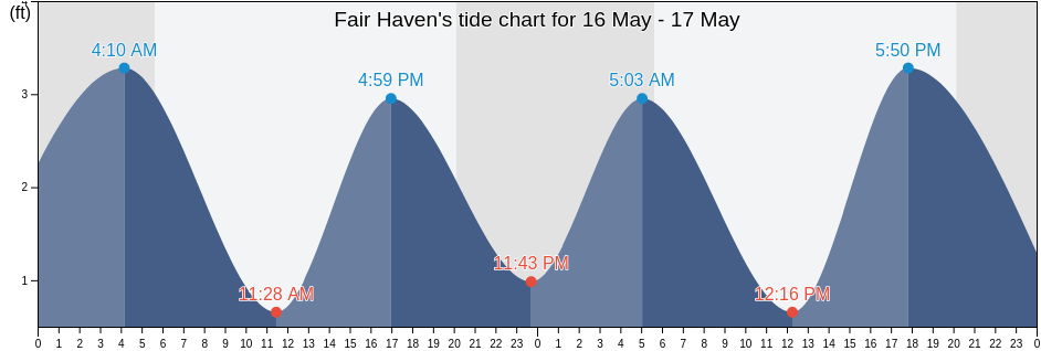 Fair Haven, Monmouth County, New Jersey, United States tide chart