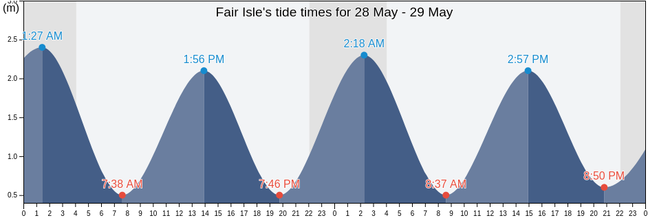 Fair Isle, Orkney Islands, Scotland, United Kingdom tide chart