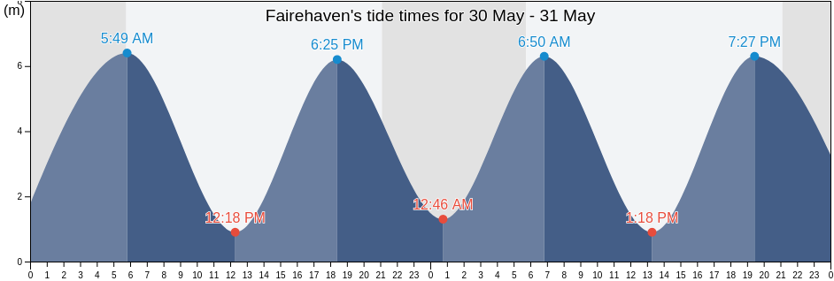Fairehaven, Charlotte County, New Brunswick, Canada tide chart