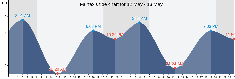 Fairfax, Marin County, California, United States tide chart