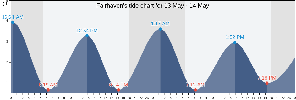 Fairhaven, Bristol County, Massachusetts, United States tide chart