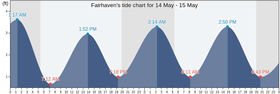 Fairhaven, Bristol County, Massachusetts, United States tide chart
