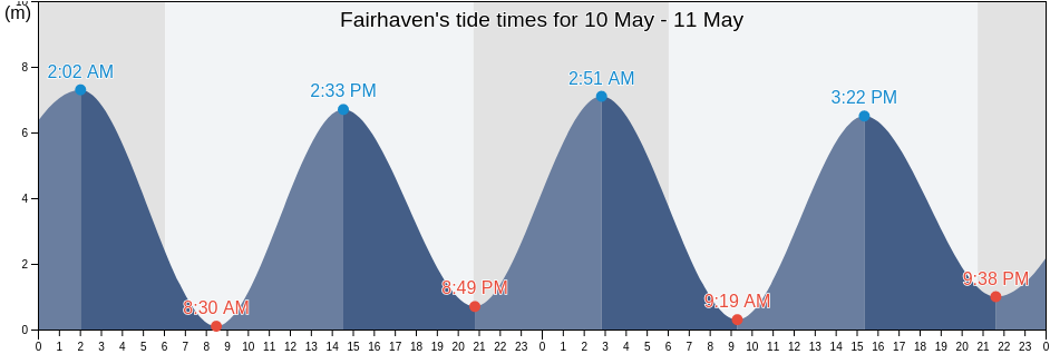 Fairhaven, Charlotte County, New Brunswick, Canada tide chart