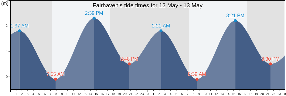 Fairhaven, Surf Coast, Victoria, Australia tide chart
