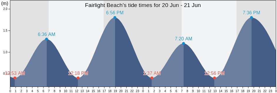 Fairlight Beach, Northern Beaches, New South Wales, Australia tide chart
