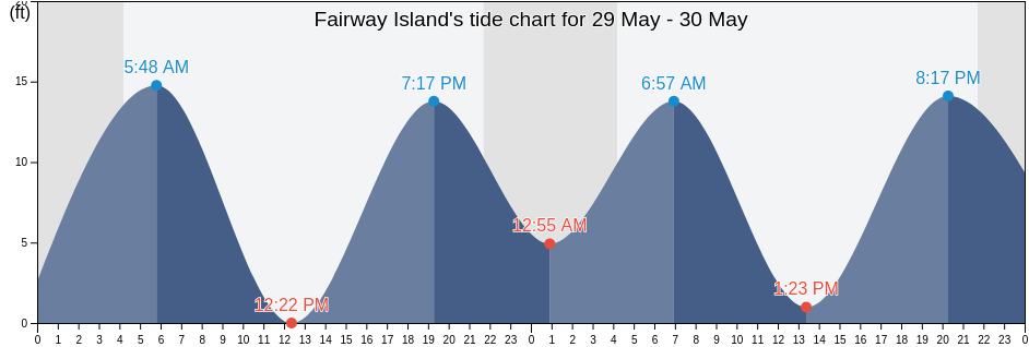 Fairway Island, Sitka City and Borough, Alaska, United States tide chart
