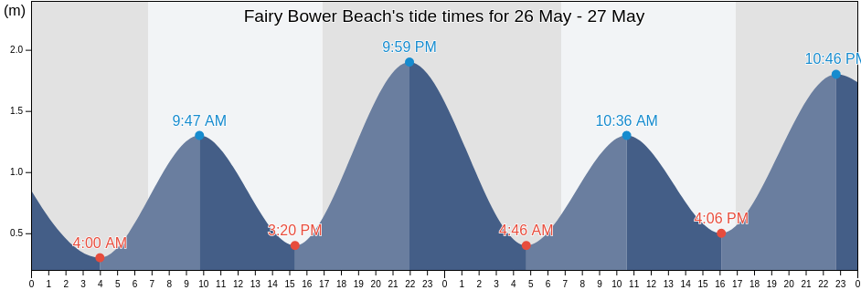 Fairy Bower Beach, New South Wales, Australia tide chart