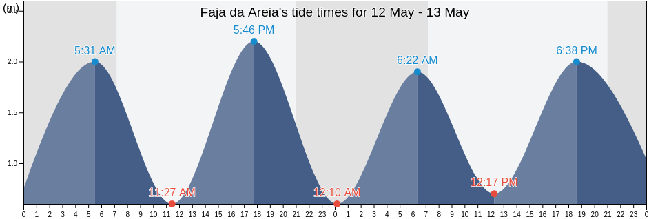 Faja da Areia, Sao Vicente, Madeira, Portugal tide chart