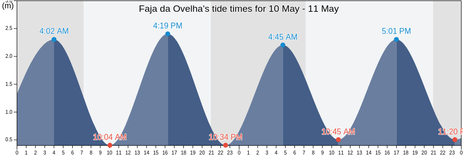 Faja da Ovelha, Calheta, Madeira, Portugal tide chart