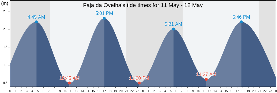 Faja da Ovelha, Calheta, Madeira, Portugal tide chart