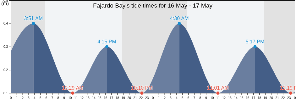 Fajardo Bay, Demajagua Barrio, Fajardo, Puerto Rico tide chart