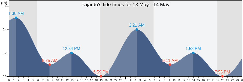 Fajardo, Fajardo Barrio-Pueblo, Fajardo, Puerto Rico tide chart