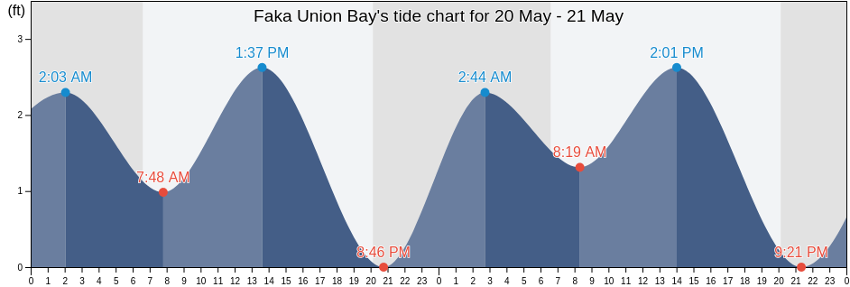 Faka Union Bay, Collier County, Florida, United States tide chart