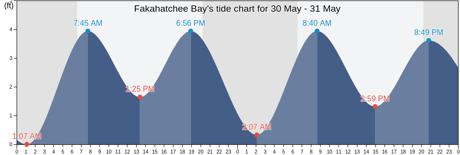 Fakahatchee Bay, Collier County, Florida, United States tide chart