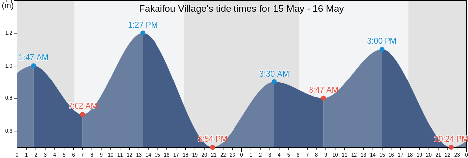 Fakaifou Village, Funafuti, Tuvalu tide chart