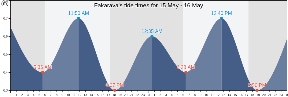 Fakarava, Iles Tuamotu-Gambier, French Polynesia tide chart
