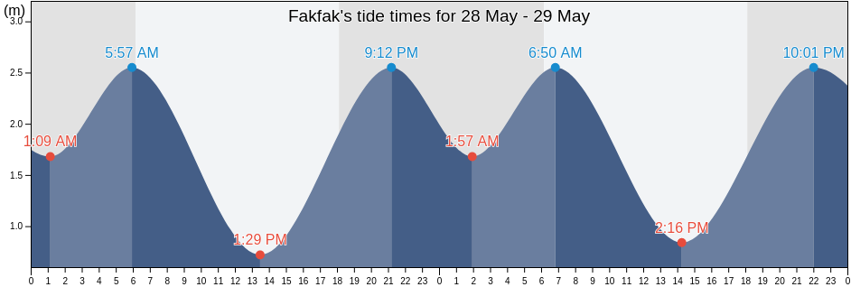 Fakfak, Papua, Indonesia tide chart