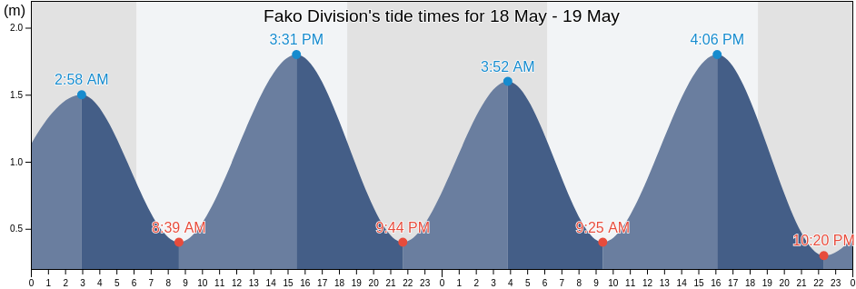 Fako Division, South-West, Cameroon tide chart